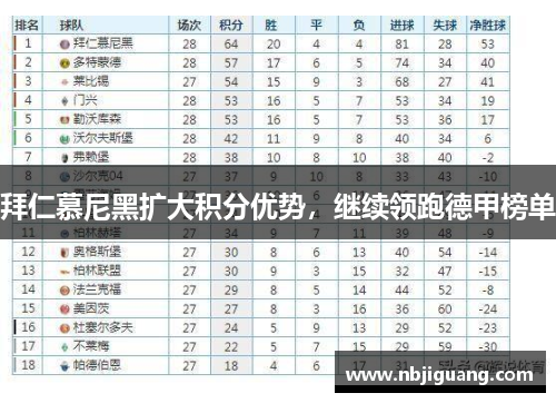 拜仁慕尼黑扩大积分优势，继续领跑德甲榜单